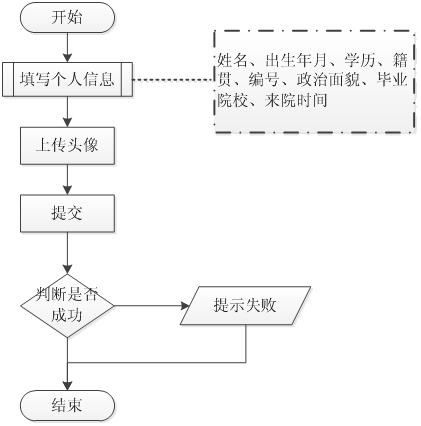 北京軟件開發(fā)公司業(yè)務流程圖