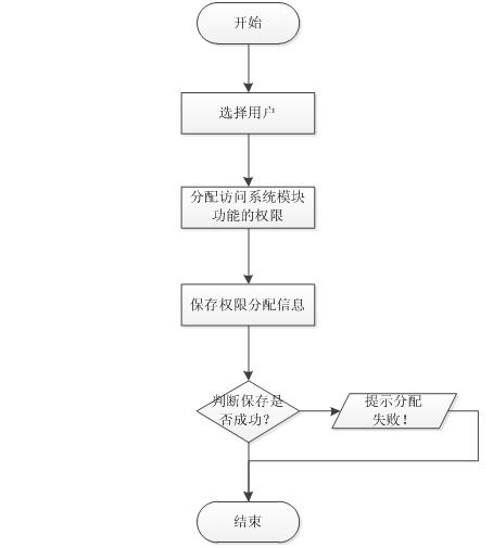 北京軟件開發(fā)公司業(yè)務流程圖