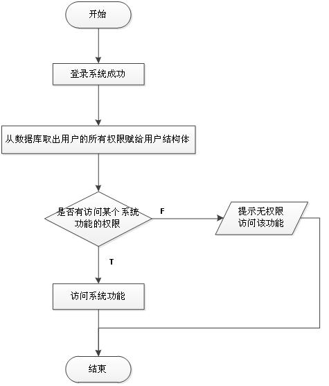 北京軟件開發(fā)公司業(yè)務流程圖