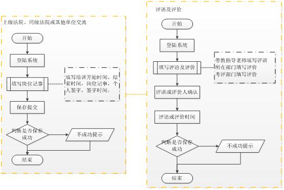 北京軟件開發(fā)公司業(yè)務流程圖