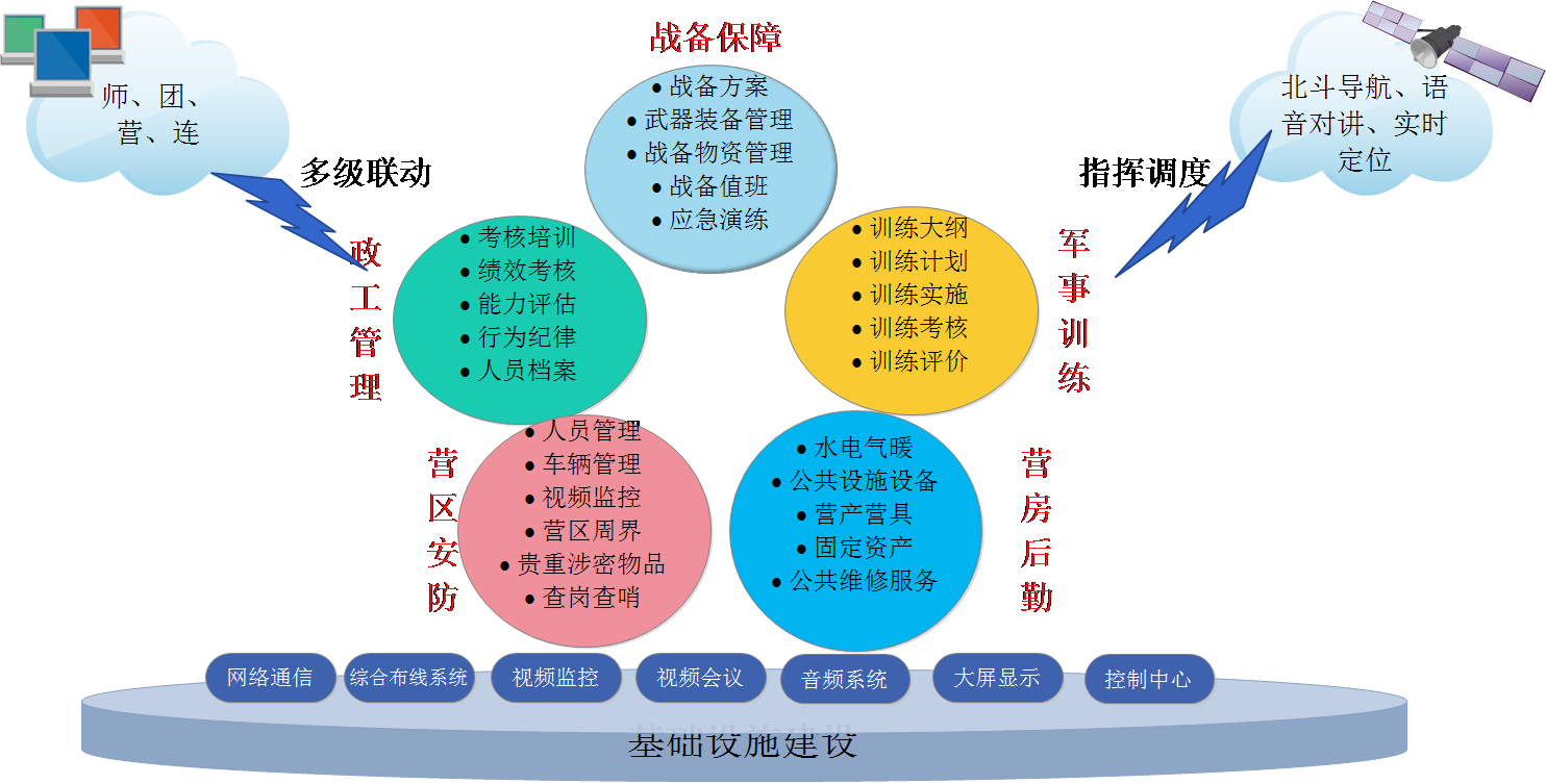 北京軟件開(kāi)發(fā)公司部隊(duì)信息化系統(tǒng)解決方案