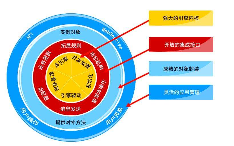 華盛恒輝企業(yè)工作流引擎平臺(tái)解決方案