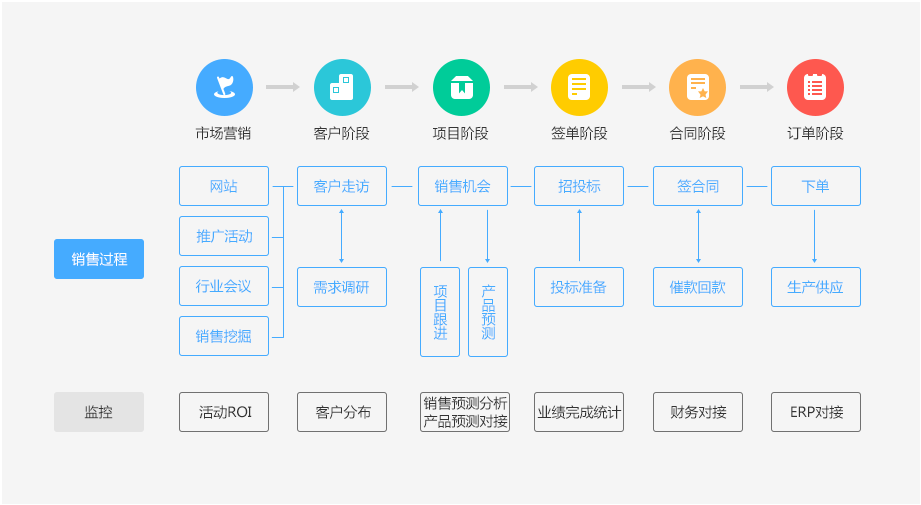 北京軟件開發(fā)公司CRM客戶管理系統(tǒng)解決方案