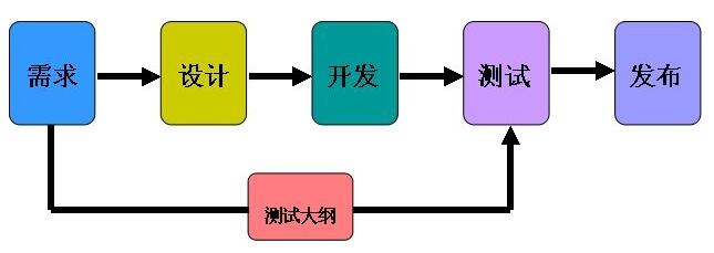 北京軟件開發(fā)公司軟件產(chǎn)品開發(fā)的重要指標